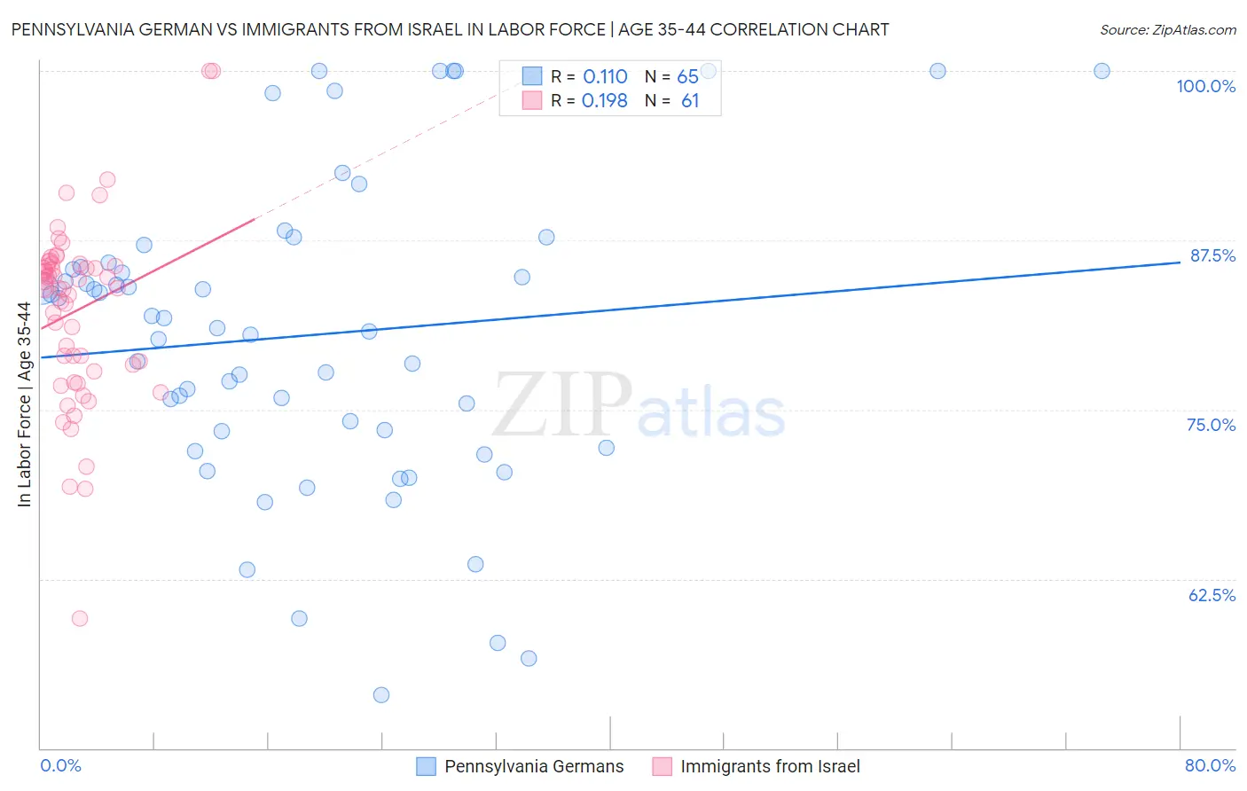 Pennsylvania German vs Immigrants from Israel In Labor Force | Age 35-44