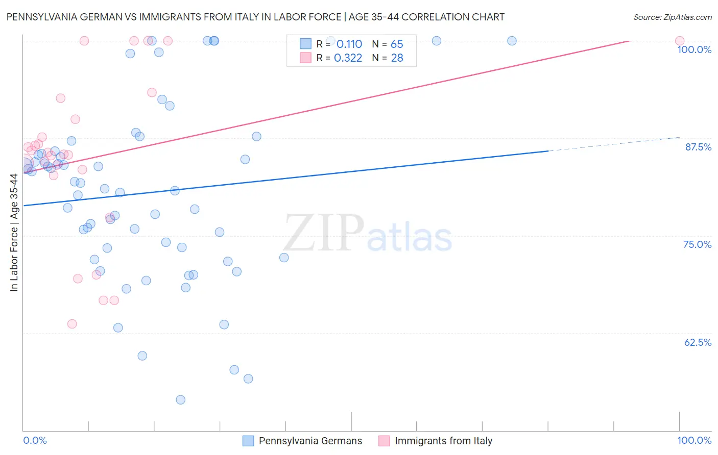Pennsylvania German vs Immigrants from Italy In Labor Force | Age 35-44