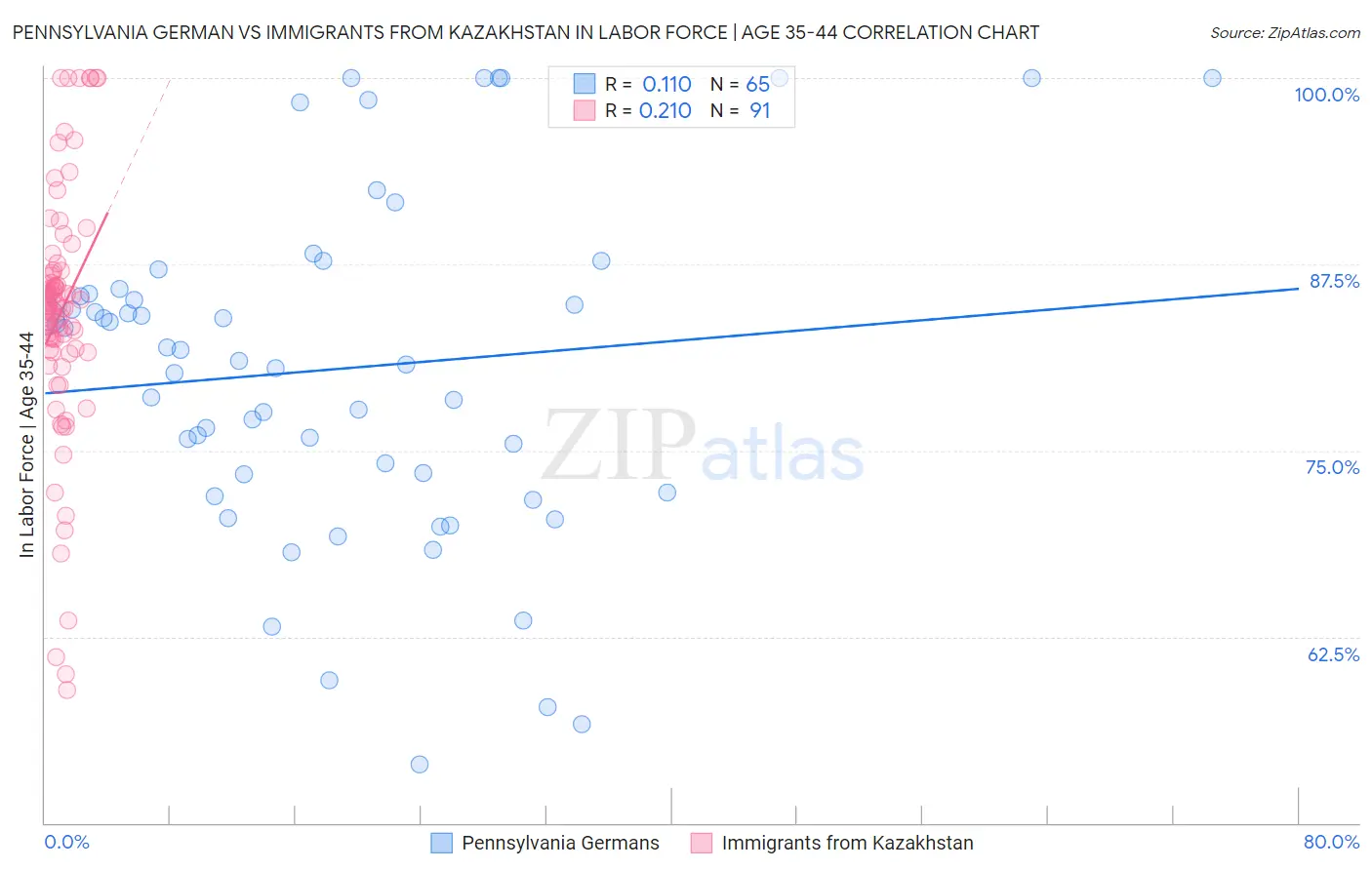 Pennsylvania German vs Immigrants from Kazakhstan In Labor Force | Age 35-44