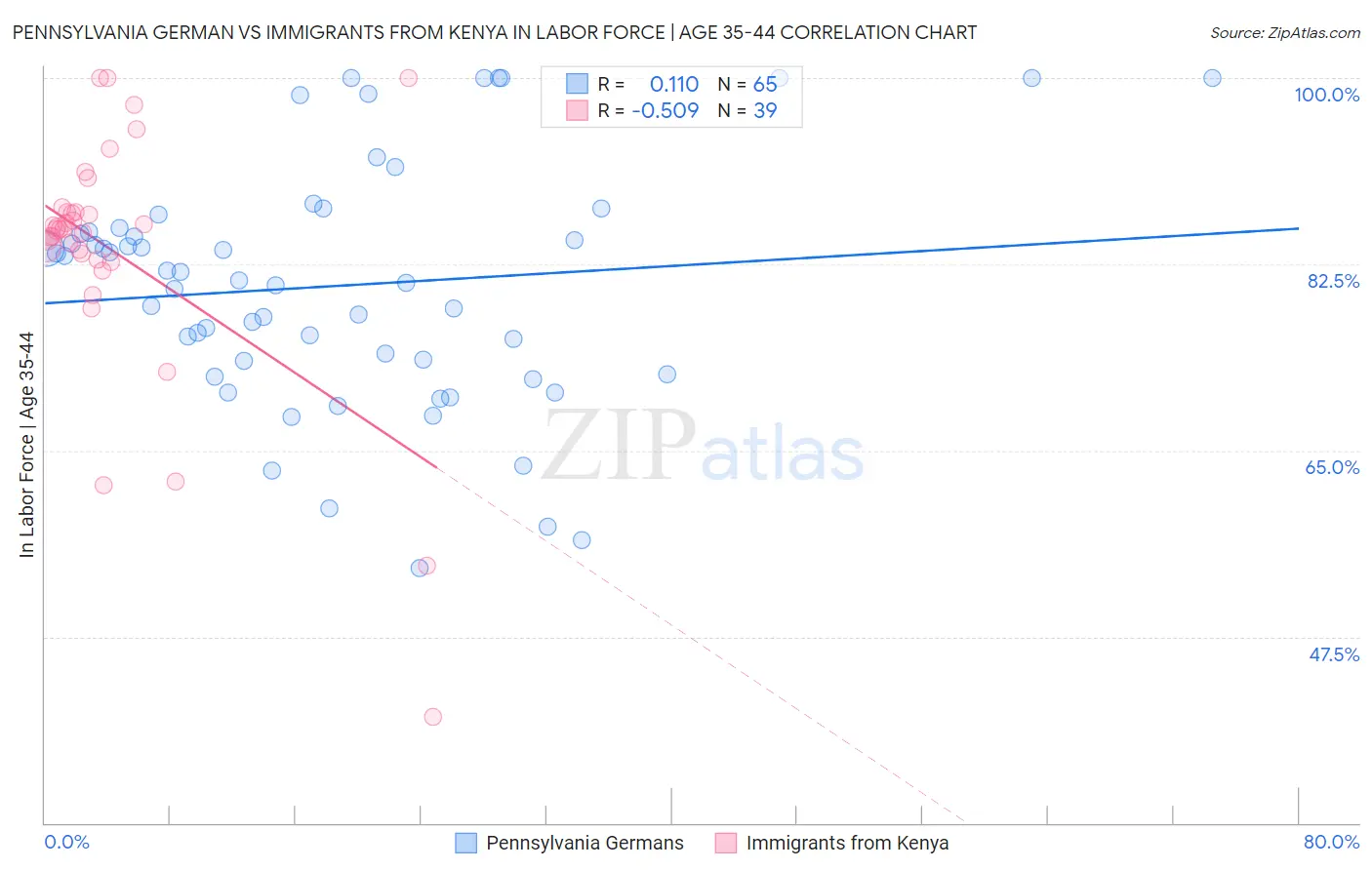 Pennsylvania German vs Immigrants from Kenya In Labor Force | Age 35-44