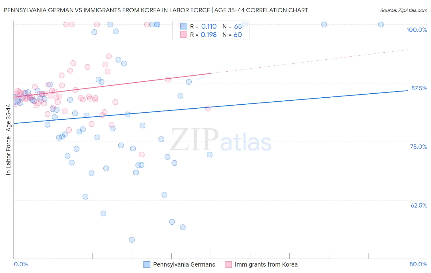 Pennsylvania German vs Immigrants from Korea In Labor Force | Age 35-44