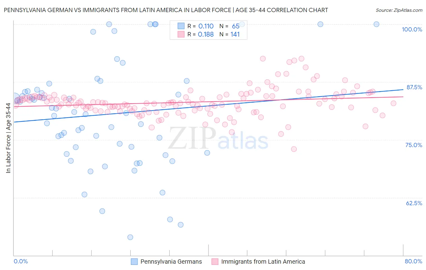 Pennsylvania German vs Immigrants from Latin America In Labor Force | Age 35-44
