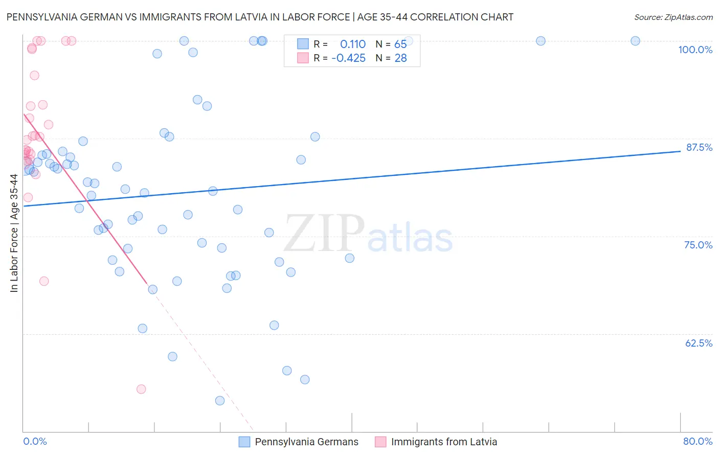 Pennsylvania German vs Immigrants from Latvia In Labor Force | Age 35-44