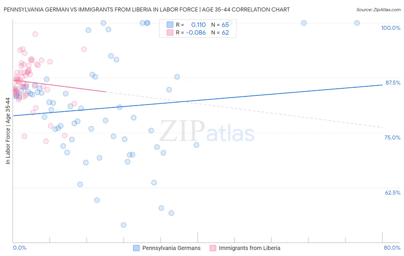 Pennsylvania German vs Immigrants from Liberia In Labor Force | Age 35-44