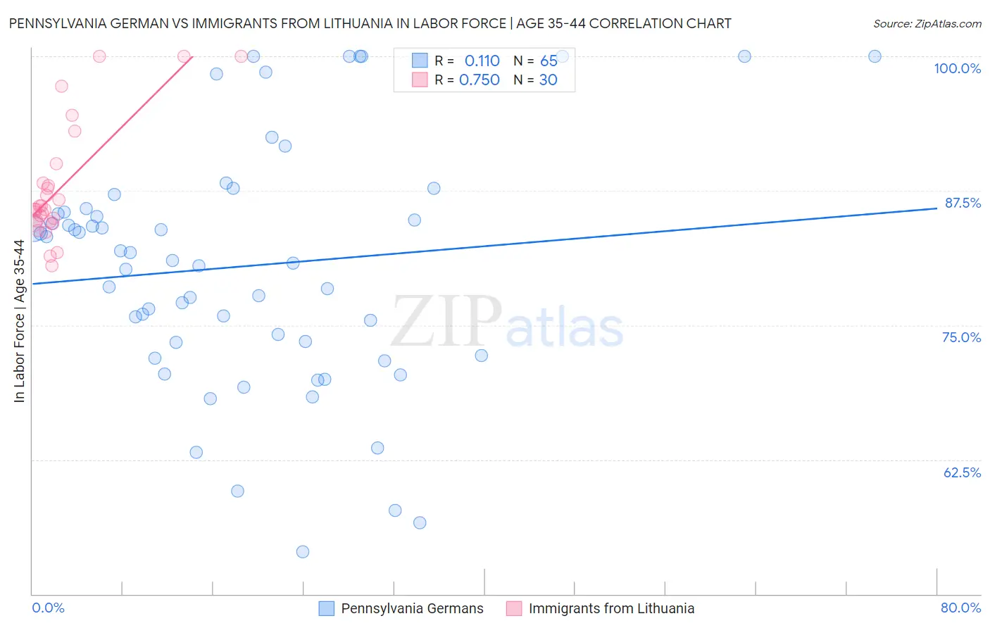 Pennsylvania German vs Immigrants from Lithuania In Labor Force | Age 35-44