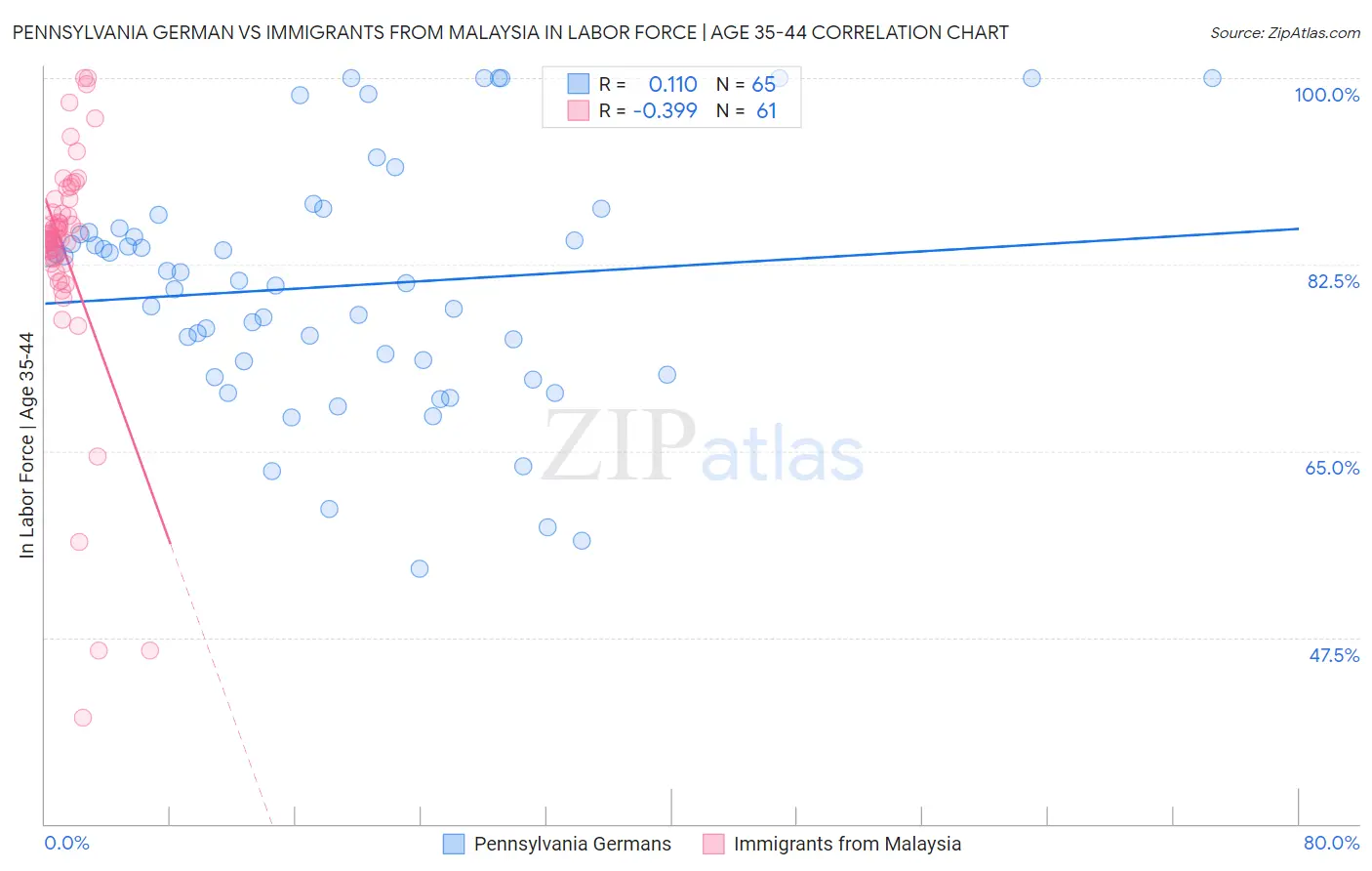Pennsylvania German vs Immigrants from Malaysia In Labor Force | Age 35-44
