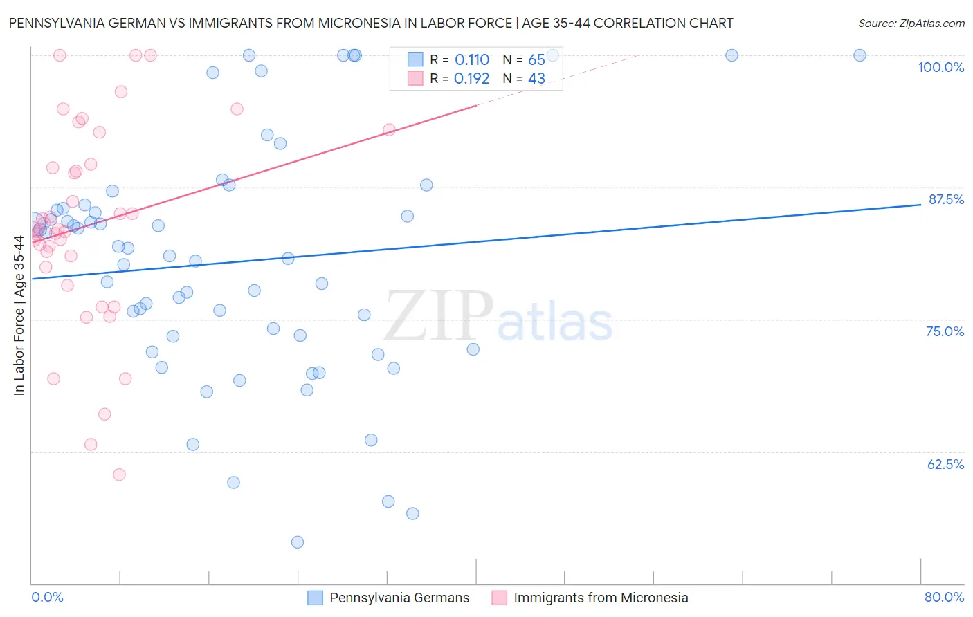 Pennsylvania German vs Immigrants from Micronesia In Labor Force | Age 35-44
