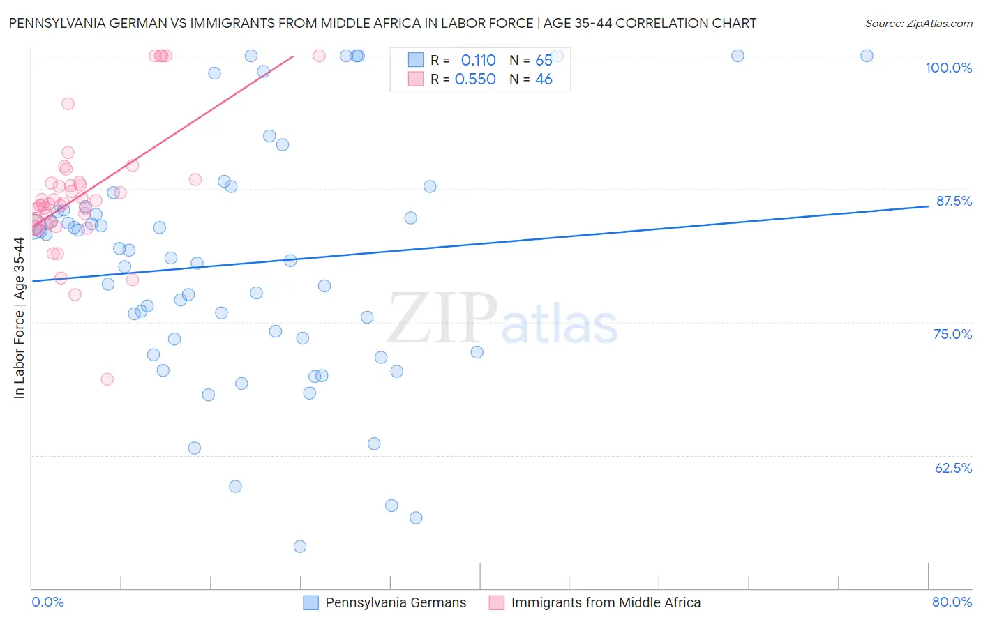 Pennsylvania German vs Immigrants from Middle Africa In Labor Force | Age 35-44
