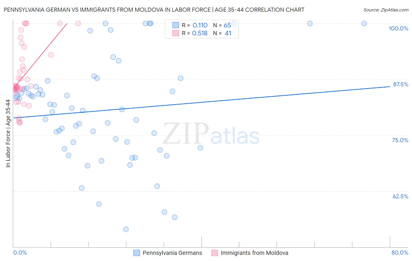 Pennsylvania German vs Immigrants from Moldova In Labor Force | Age 35-44