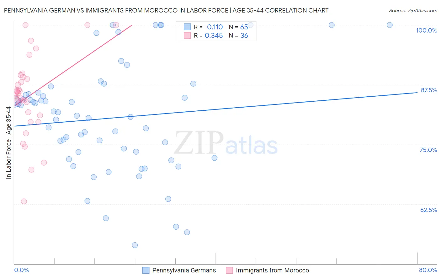 Pennsylvania German vs Immigrants from Morocco In Labor Force | Age 35-44
