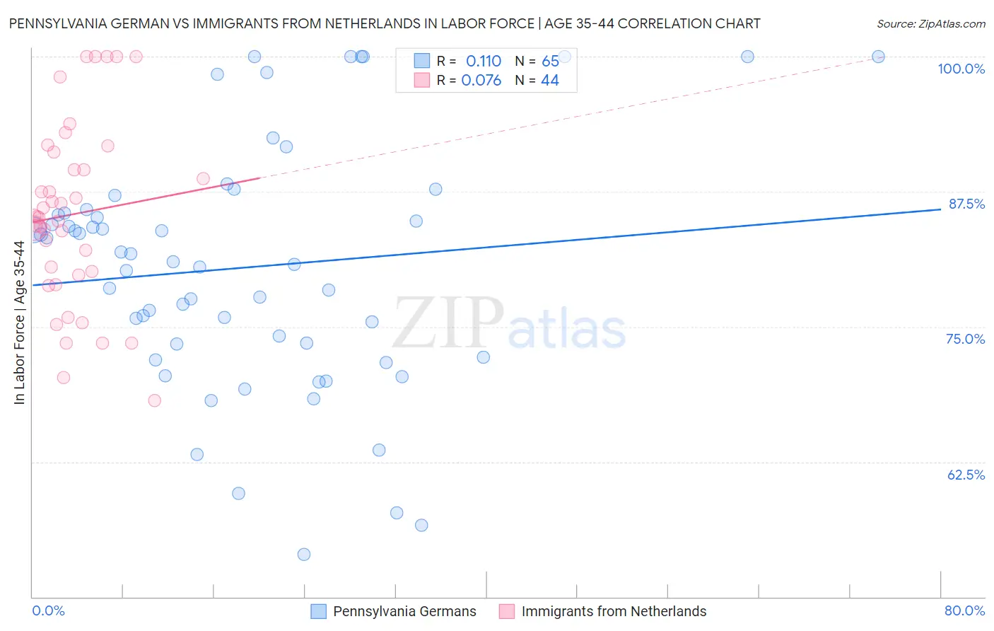 Pennsylvania German vs Immigrants from Netherlands In Labor Force | Age 35-44