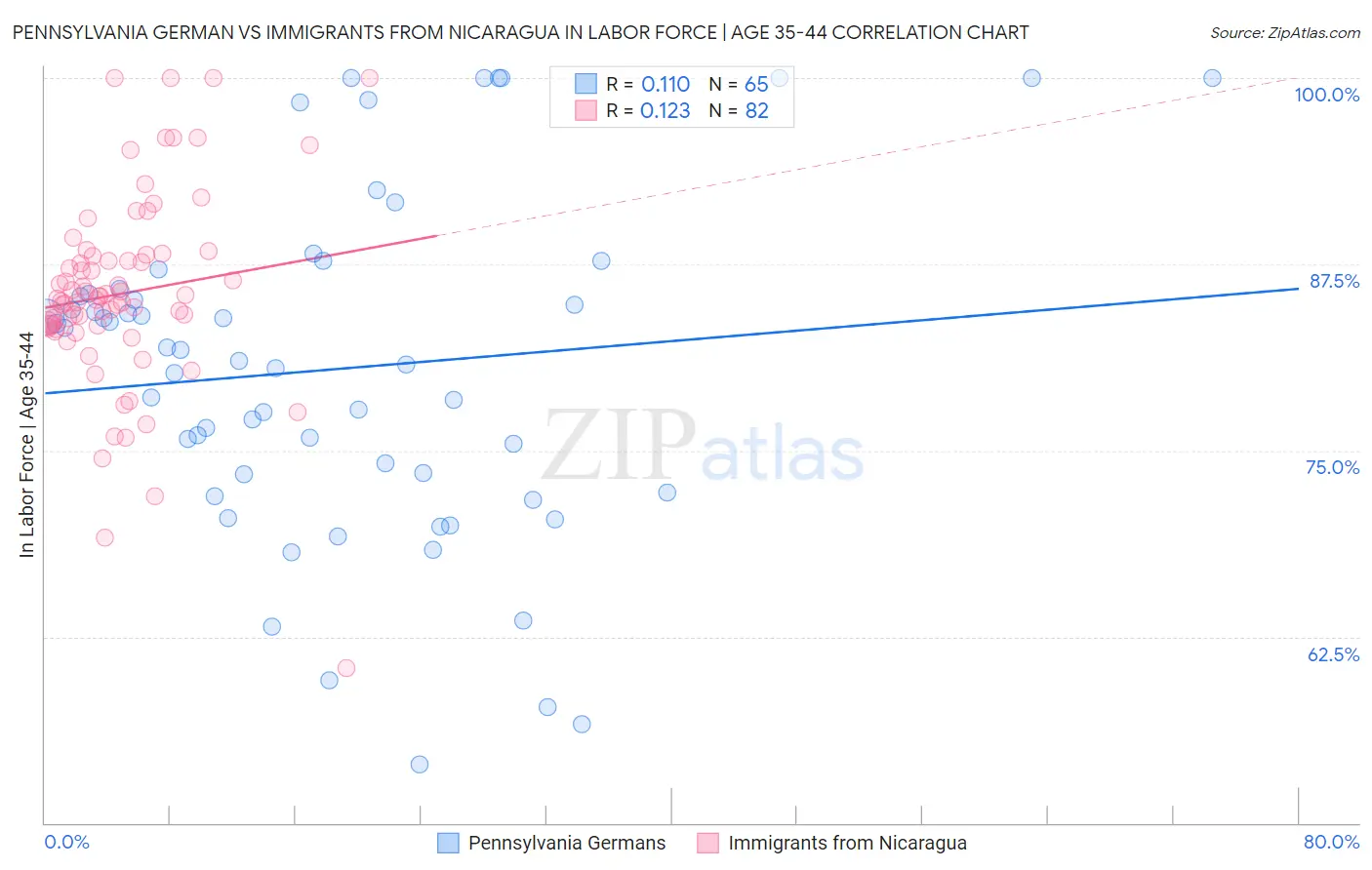 Pennsylvania German vs Immigrants from Nicaragua In Labor Force | Age 35-44