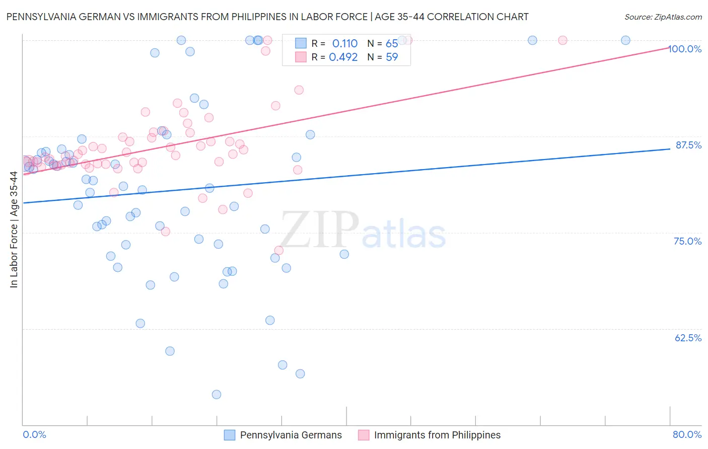 Pennsylvania German vs Immigrants from Philippines In Labor Force | Age 35-44