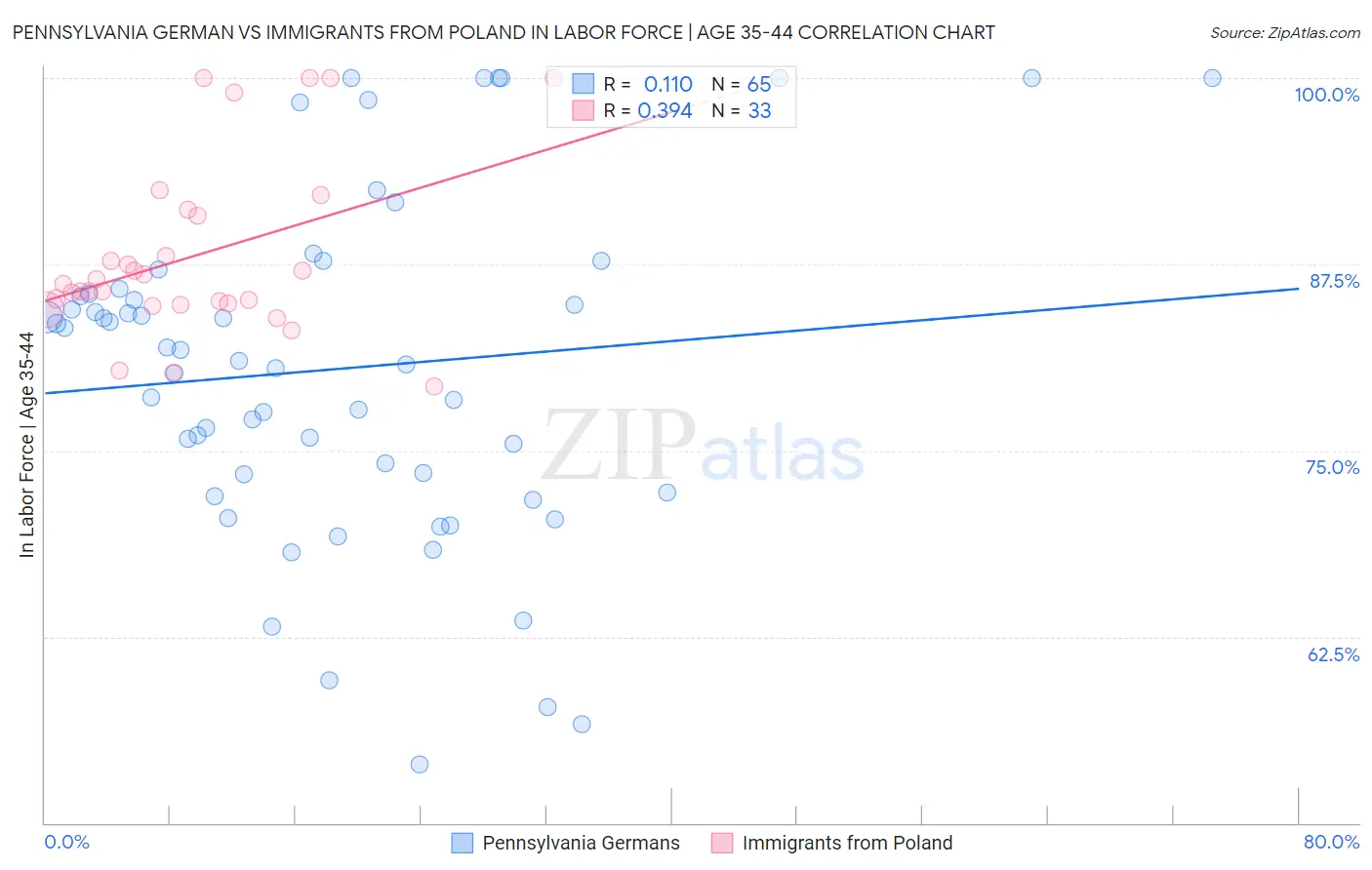 Pennsylvania German vs Immigrants from Poland In Labor Force | Age 35-44