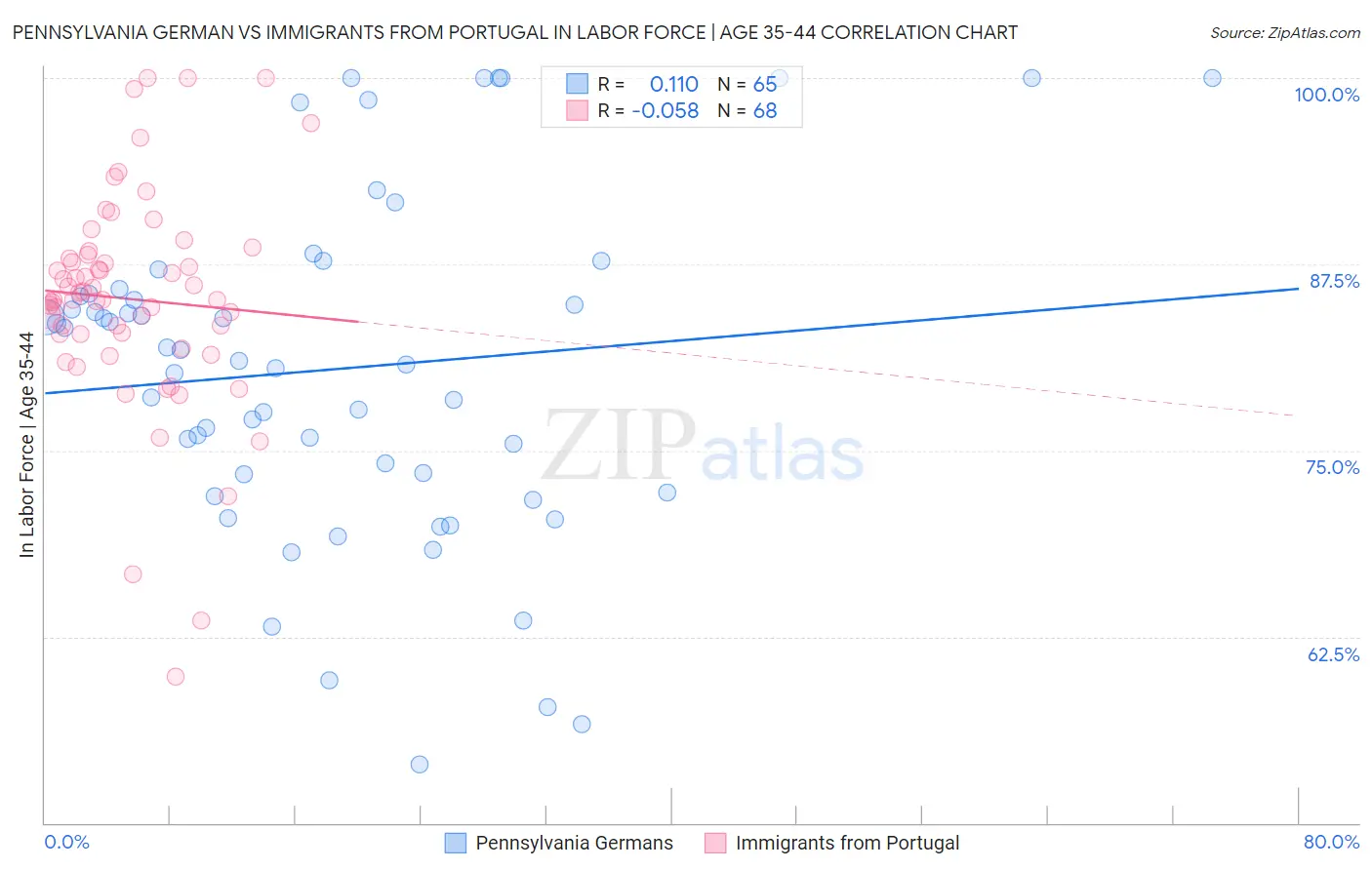 Pennsylvania German vs Immigrants from Portugal In Labor Force | Age 35-44