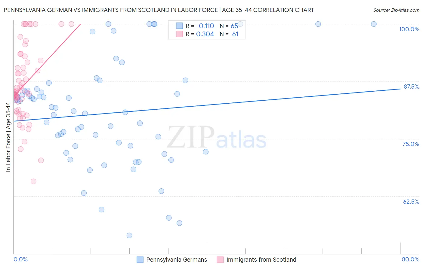 Pennsylvania German vs Immigrants from Scotland In Labor Force | Age 35-44