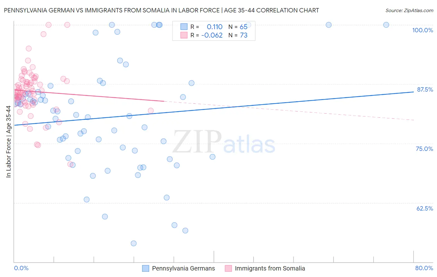 Pennsylvania German vs Immigrants from Somalia In Labor Force | Age 35-44