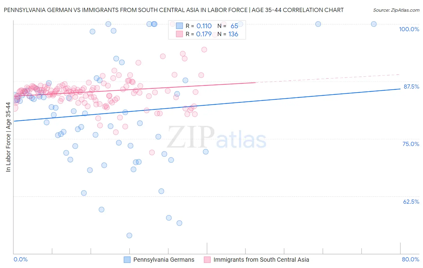 Pennsylvania German vs Immigrants from South Central Asia In Labor Force | Age 35-44