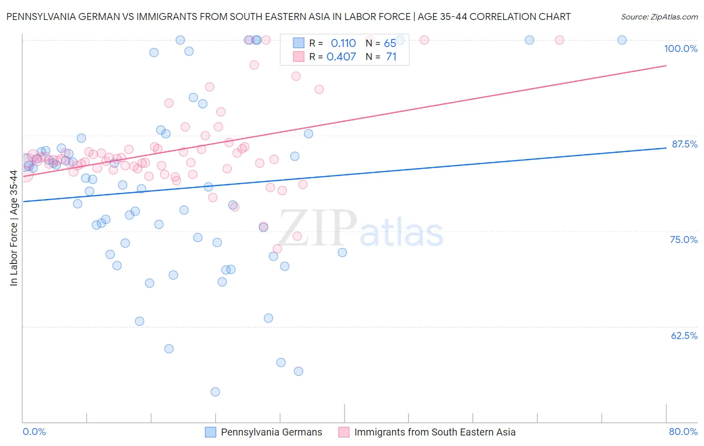 Pennsylvania German vs Immigrants from South Eastern Asia In Labor Force | Age 35-44