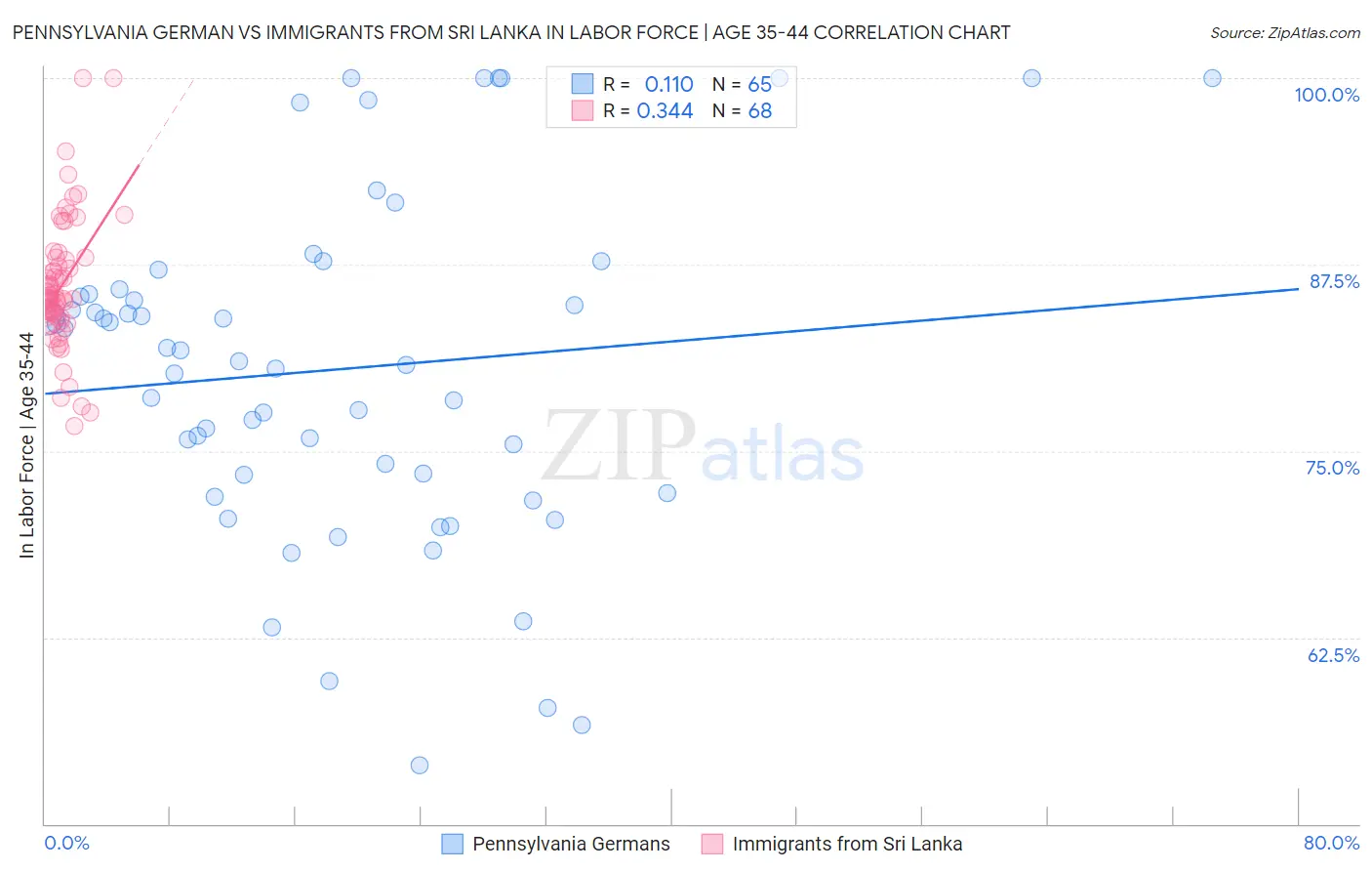 Pennsylvania German vs Immigrants from Sri Lanka In Labor Force | Age 35-44