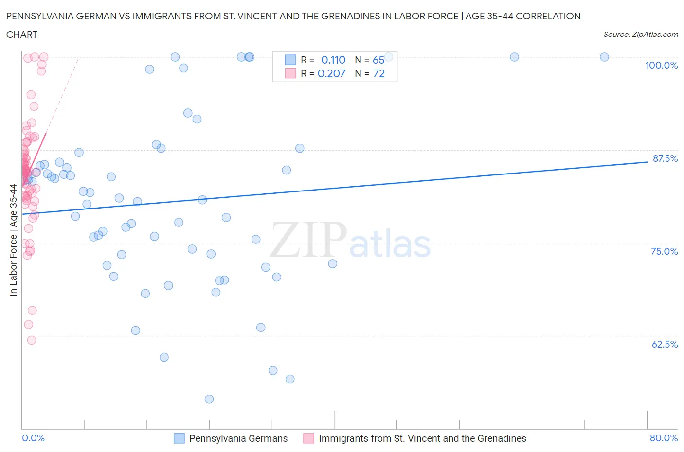 Pennsylvania German vs Immigrants from St. Vincent and the Grenadines In Labor Force | Age 35-44