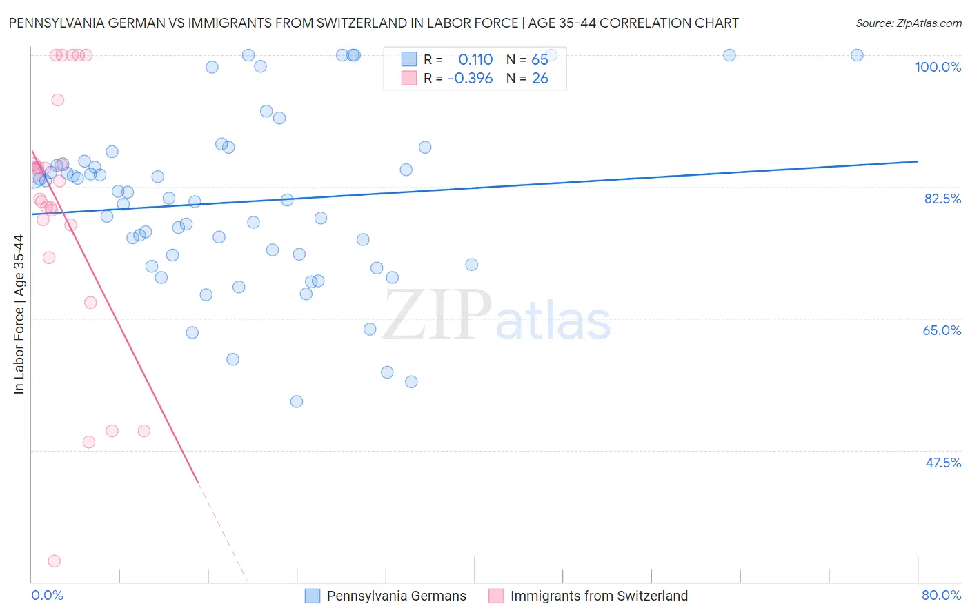 Pennsylvania German vs Immigrants from Switzerland In Labor Force | Age 35-44