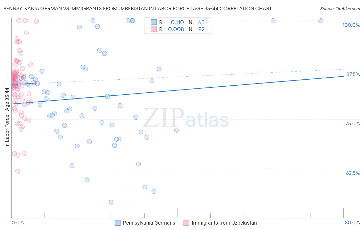 Pennsylvania German vs Immigrants from Uzbekistan In Labor Force | Age 35-44