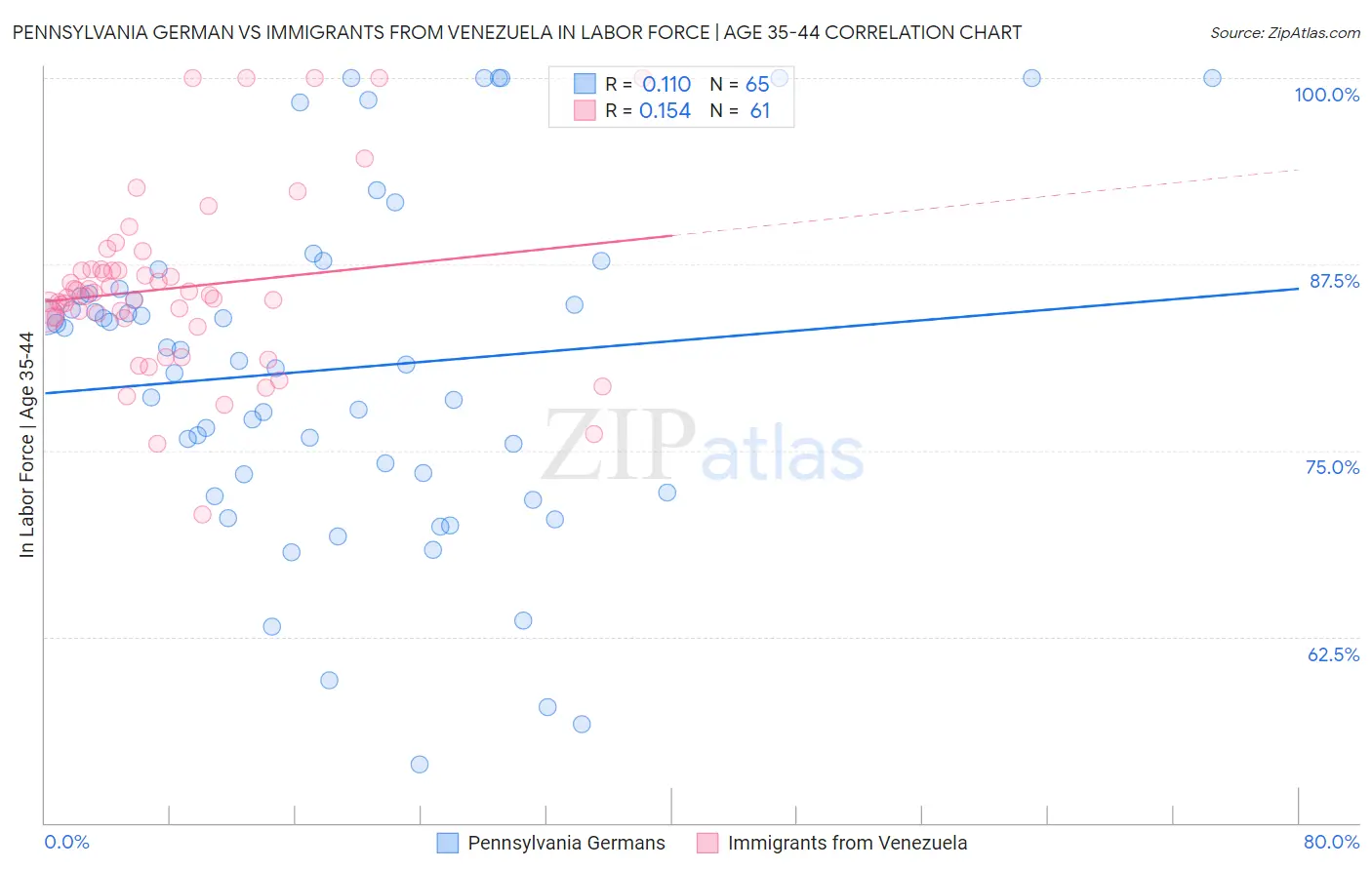 Pennsylvania German vs Immigrants from Venezuela In Labor Force | Age 35-44