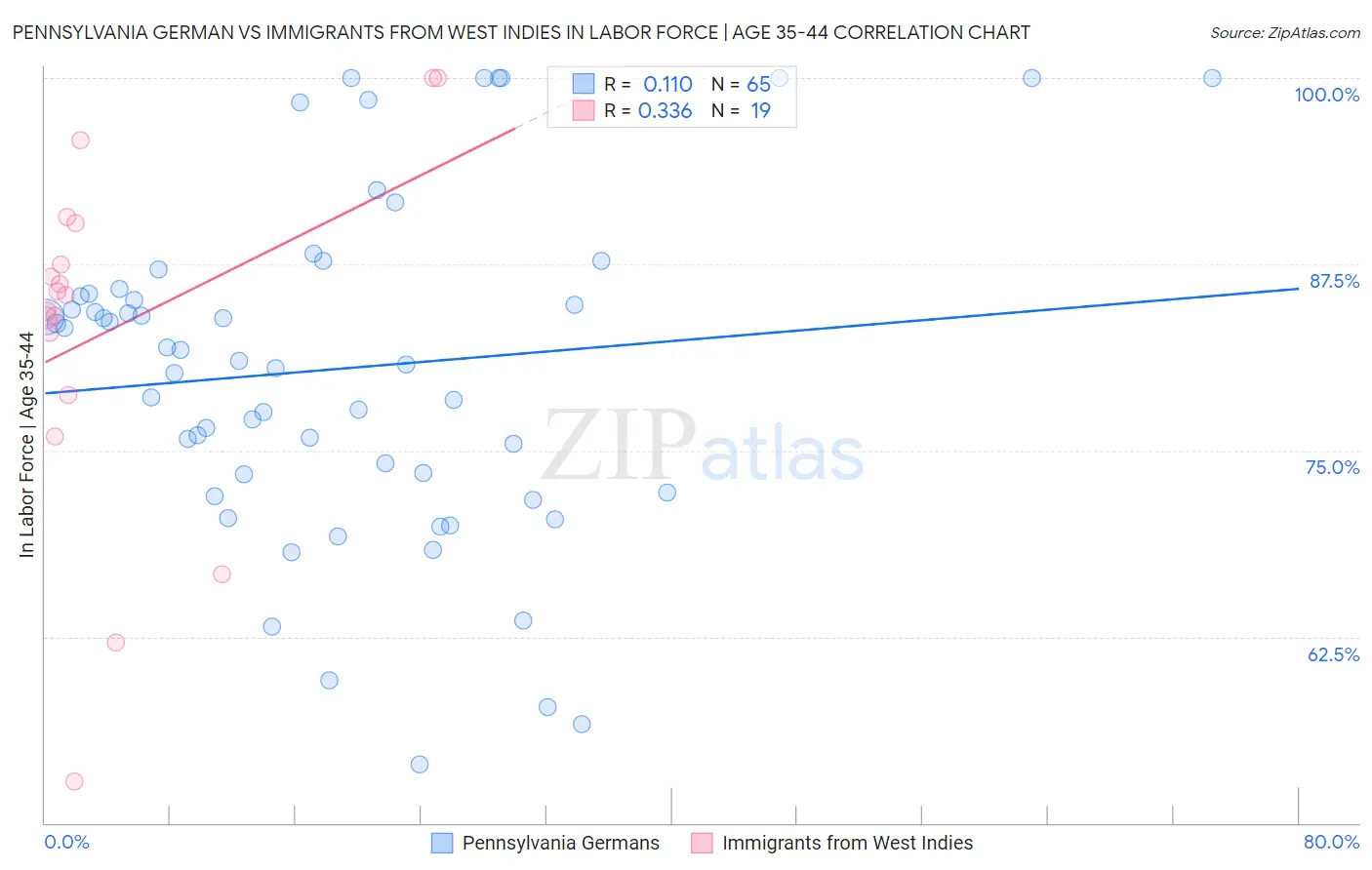 Pennsylvania German vs Immigrants from West Indies In Labor Force | Age 35-44