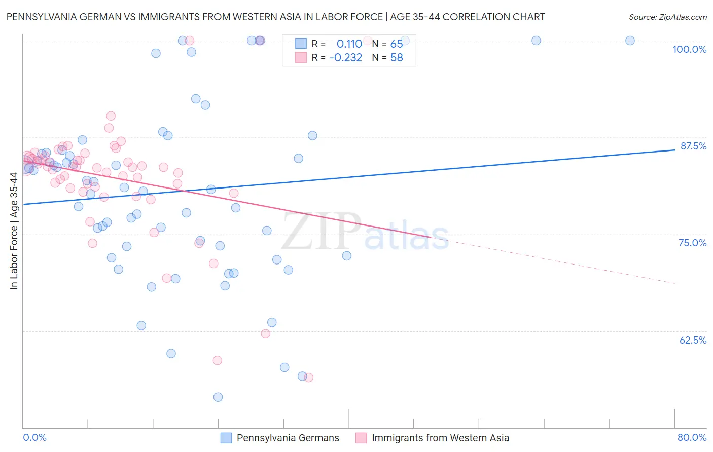 Pennsylvania German vs Immigrants from Western Asia In Labor Force | Age 35-44