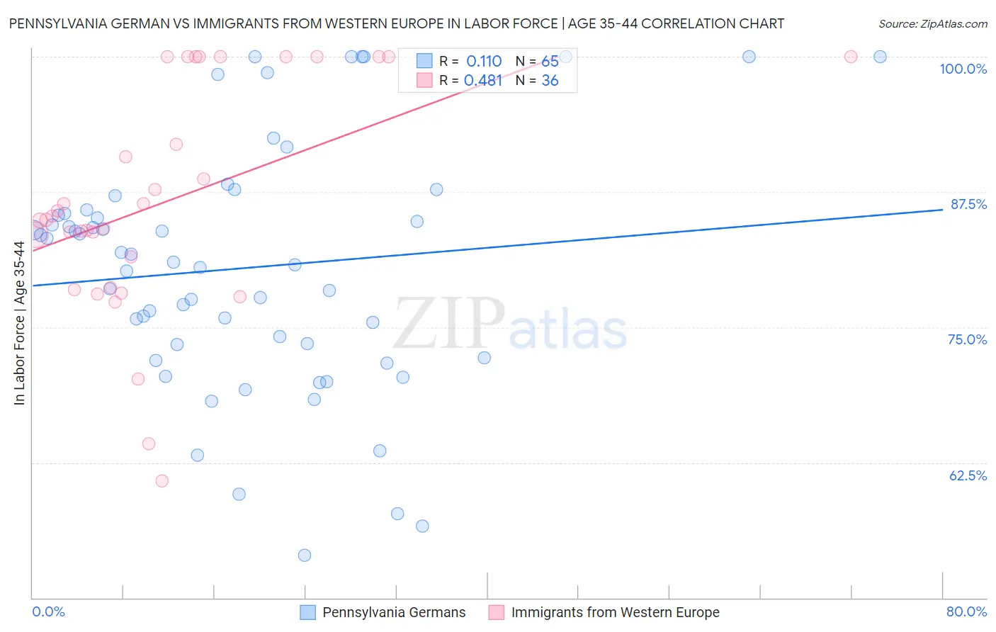 Pennsylvania German vs Immigrants from Western Europe In Labor Force | Age 35-44