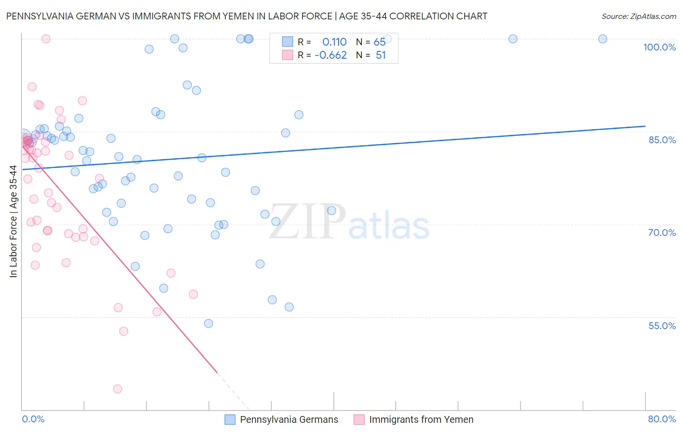 Pennsylvania German vs Immigrants from Yemen In Labor Force | Age 35-44