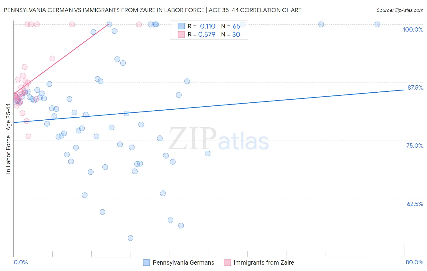 Pennsylvania German vs Immigrants from Zaire In Labor Force | Age 35-44