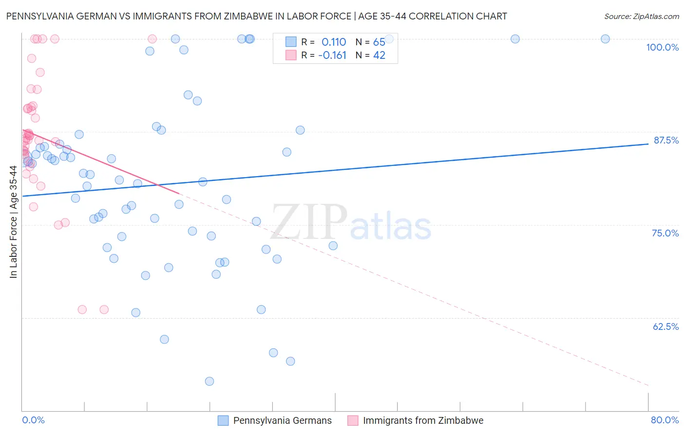 Pennsylvania German vs Immigrants from Zimbabwe In Labor Force | Age 35-44