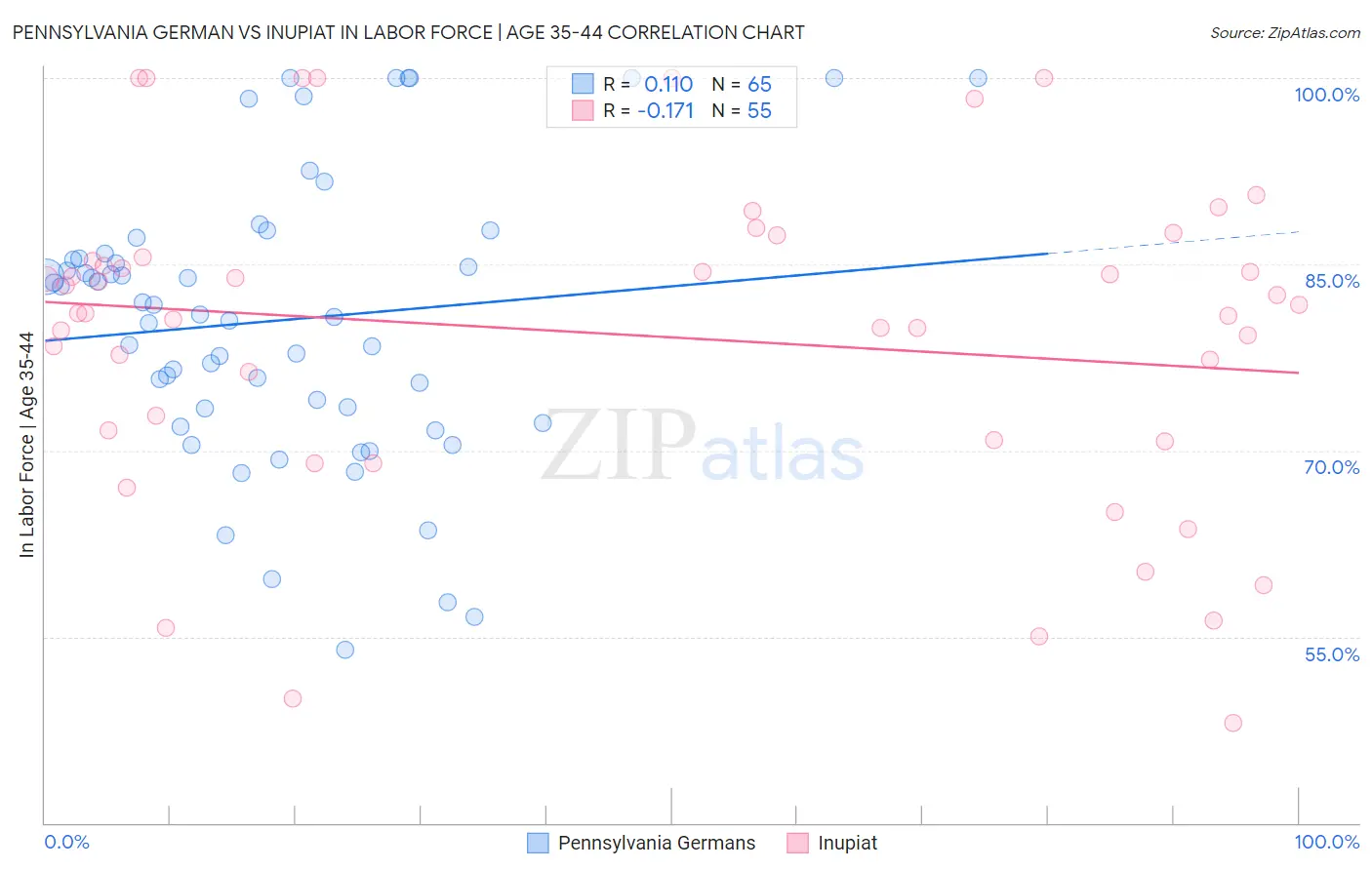 Pennsylvania German vs Inupiat In Labor Force | Age 35-44
