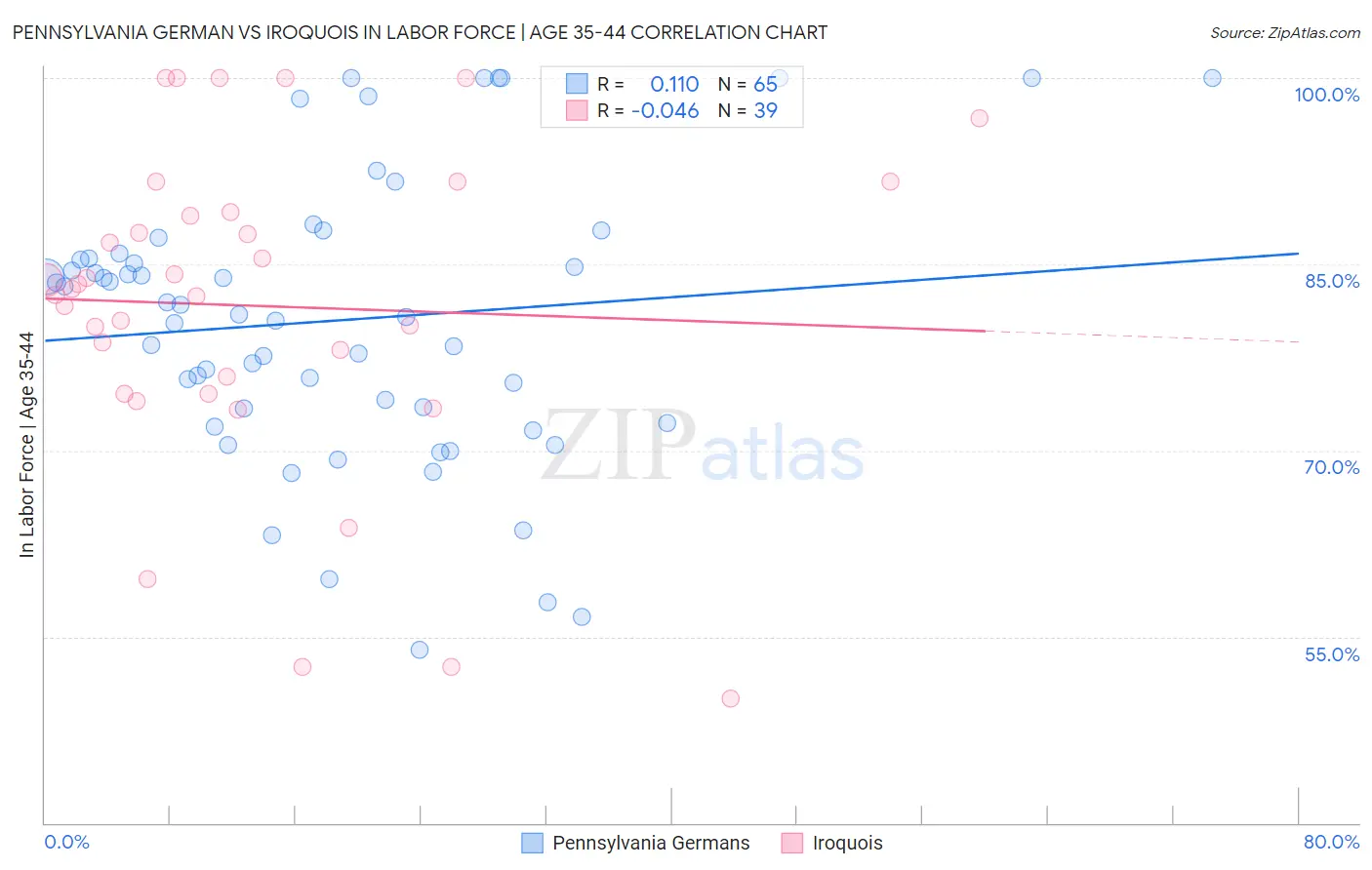 Pennsylvania German vs Iroquois In Labor Force | Age 35-44