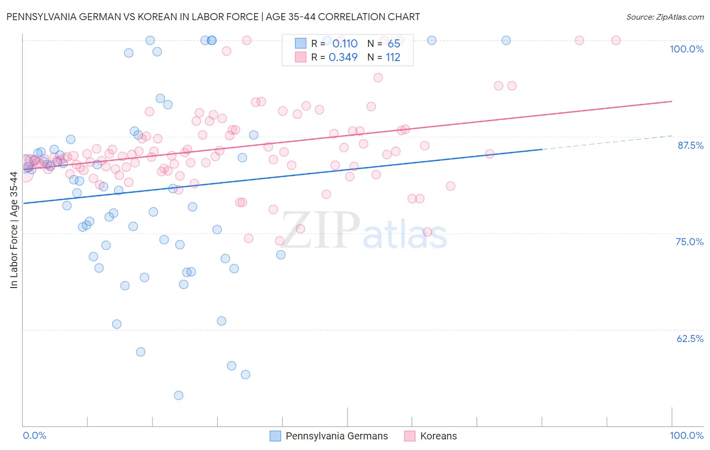 Pennsylvania German vs Korean In Labor Force | Age 35-44