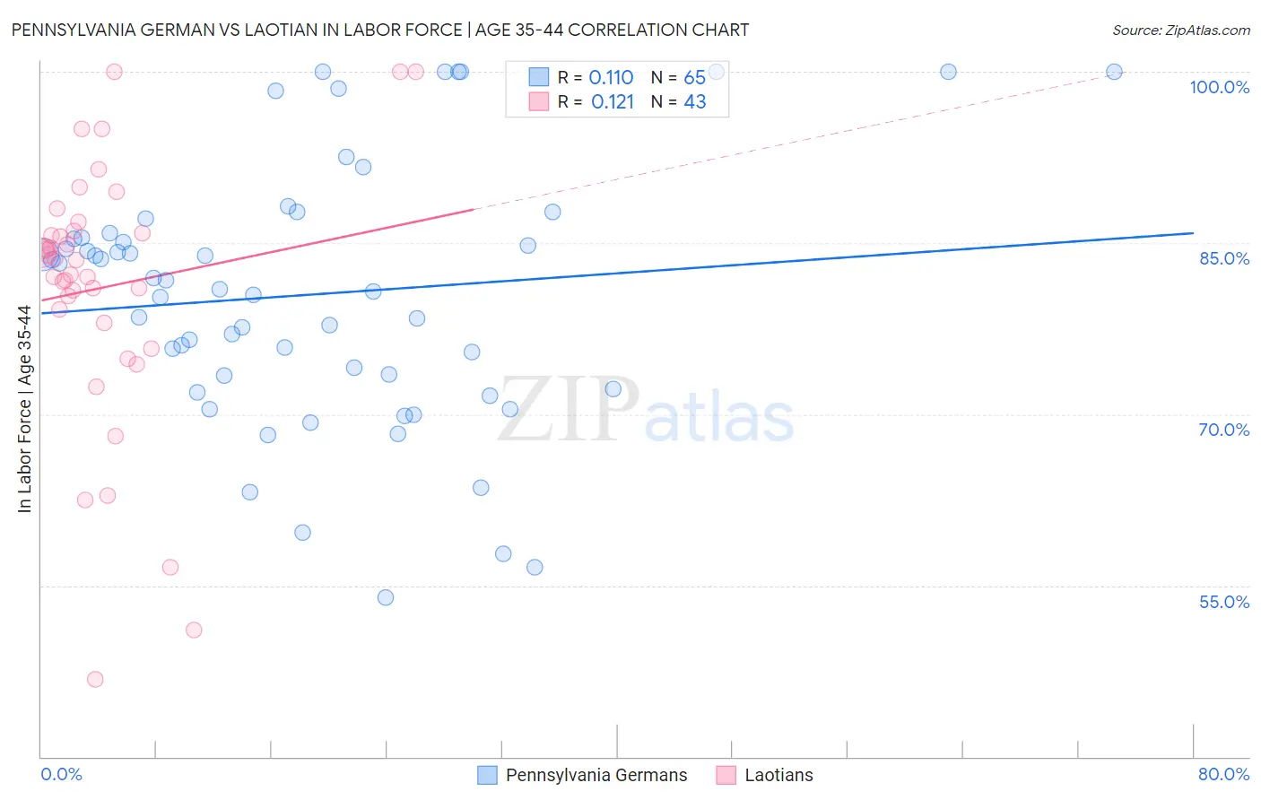 Pennsylvania German vs Laotian In Labor Force | Age 35-44