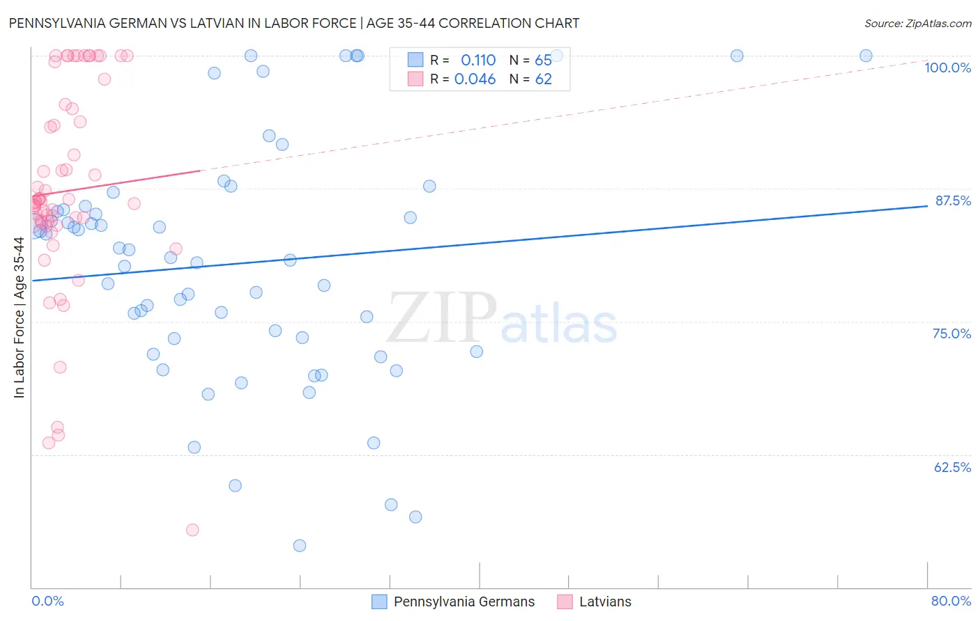 Pennsylvania German vs Latvian In Labor Force | Age 35-44