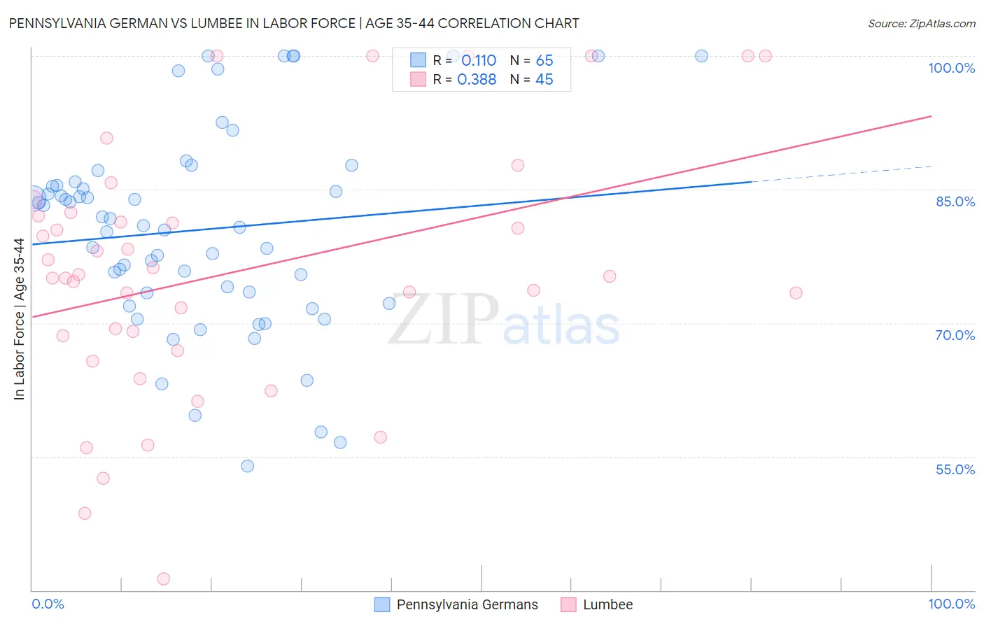Pennsylvania German vs Lumbee In Labor Force | Age 35-44