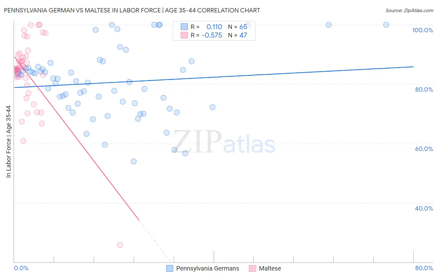 Pennsylvania German vs Maltese In Labor Force | Age 35-44