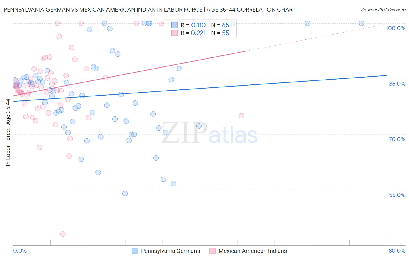 Pennsylvania German vs Mexican American Indian In Labor Force | Age 35-44