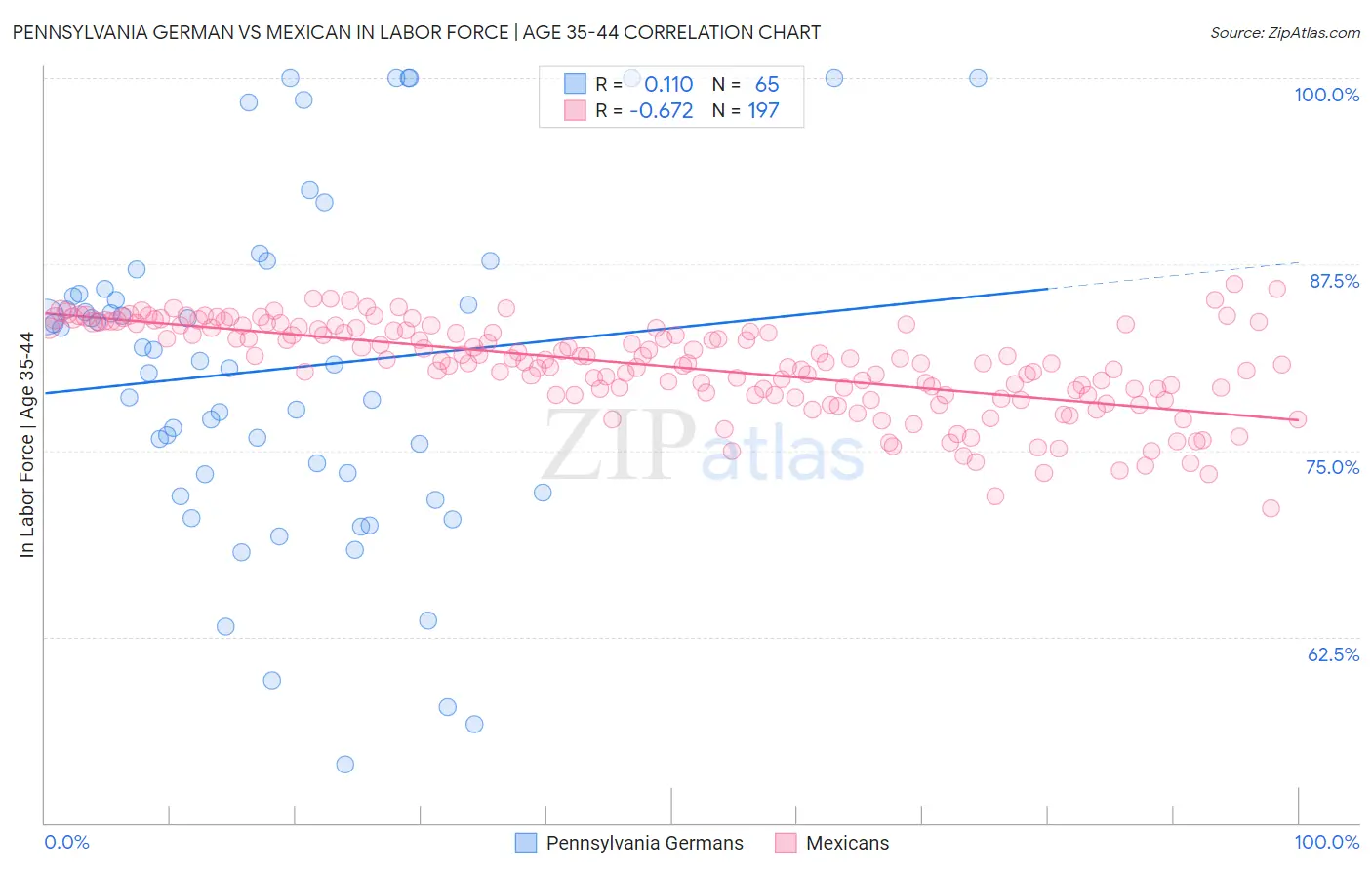 Pennsylvania German vs Mexican In Labor Force | Age 35-44
