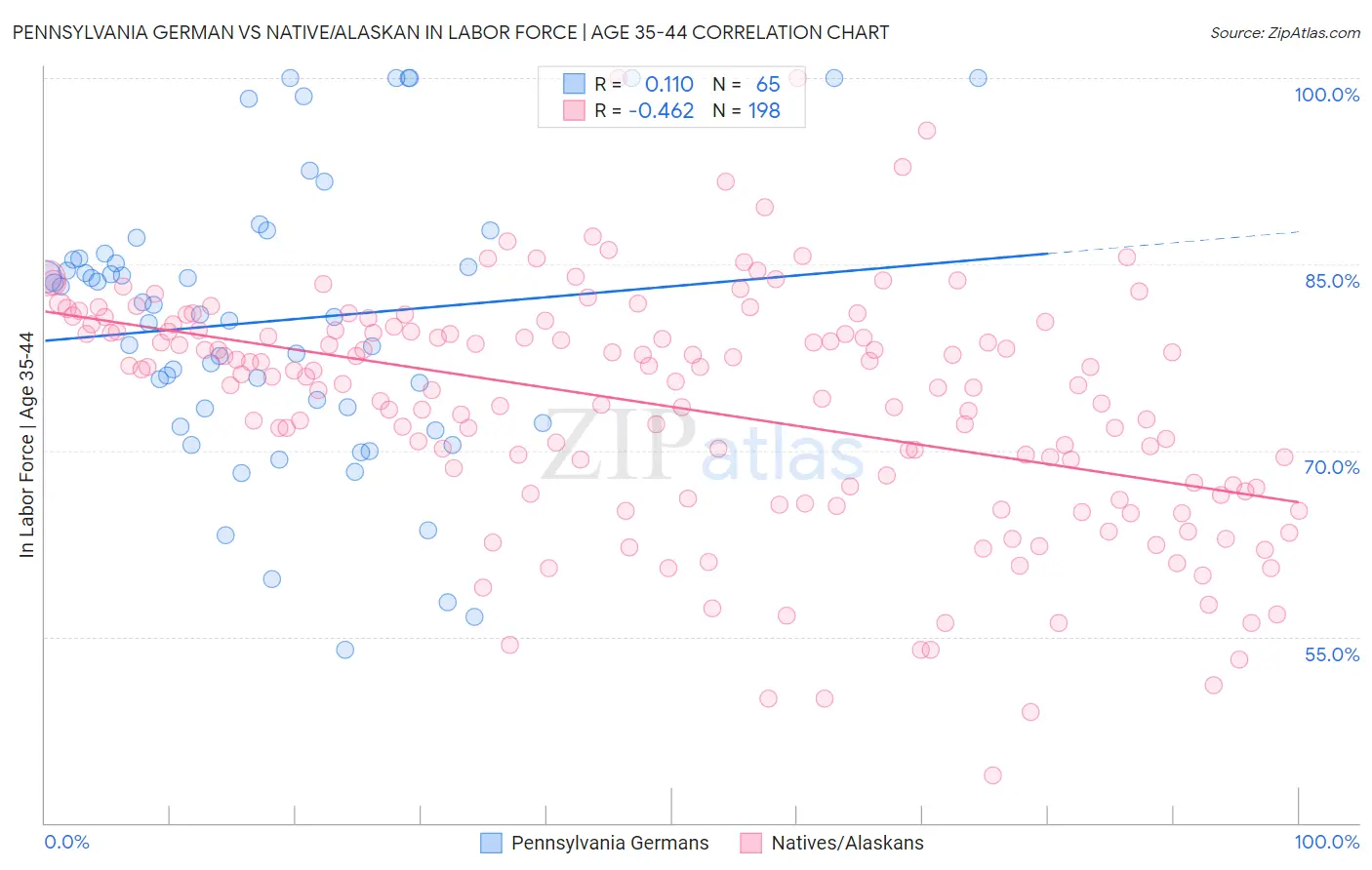 Pennsylvania German vs Native/Alaskan In Labor Force | Age 35-44