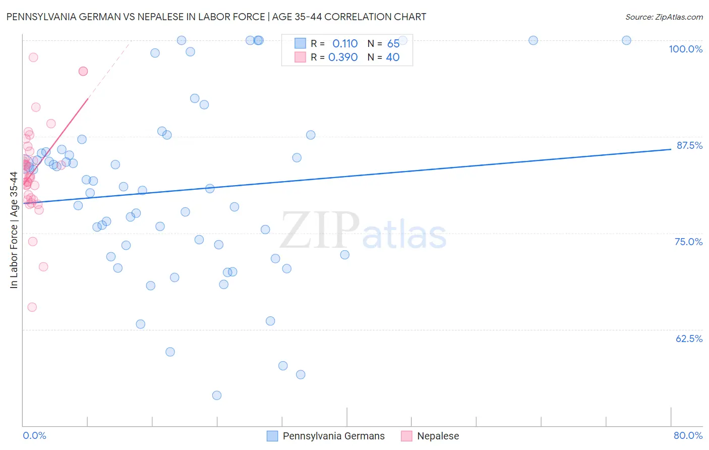 Pennsylvania German vs Nepalese In Labor Force | Age 35-44