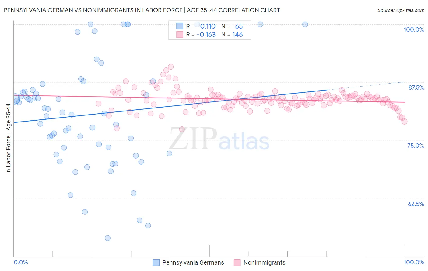 Pennsylvania German vs Nonimmigrants In Labor Force | Age 35-44