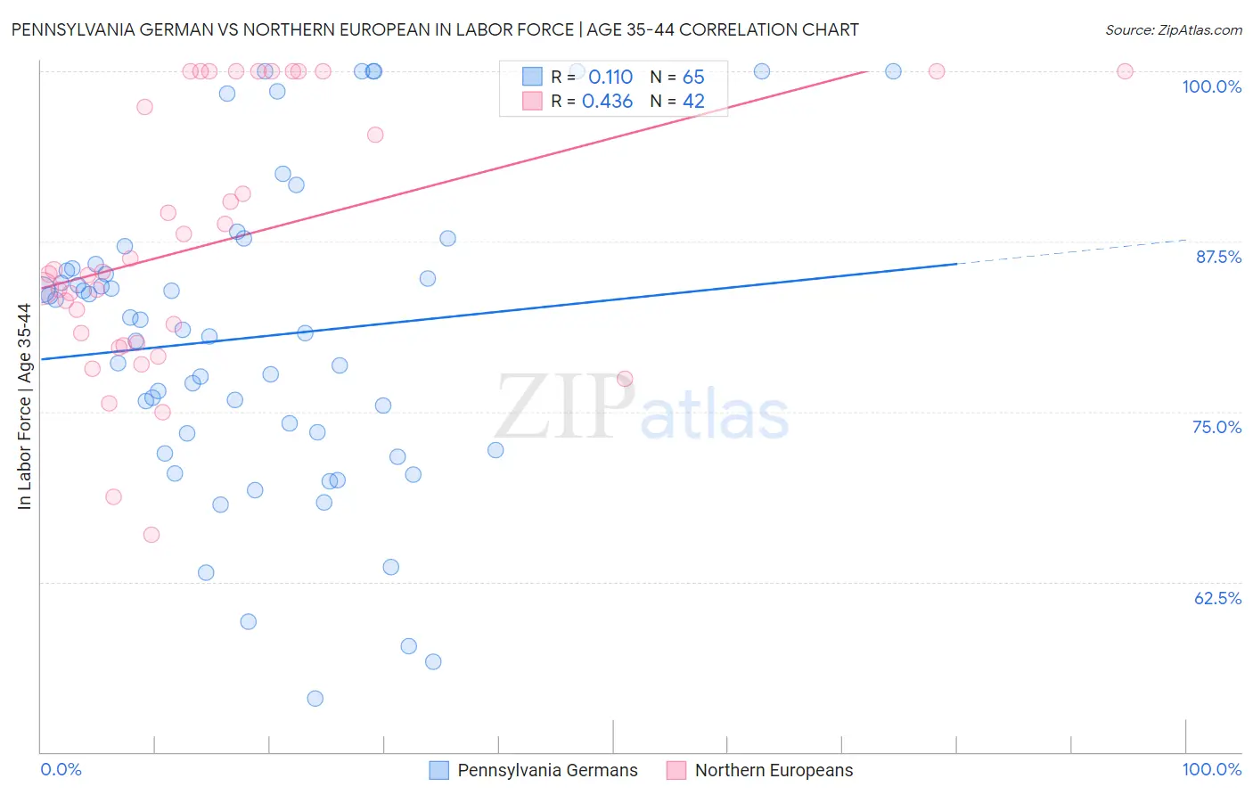 Pennsylvania German vs Northern European In Labor Force | Age 35-44