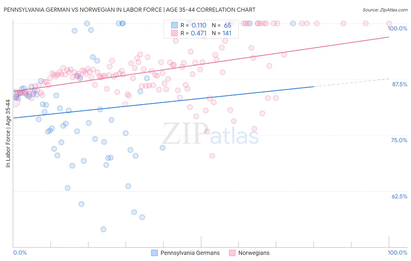 Pennsylvania German vs Norwegian In Labor Force | Age 35-44