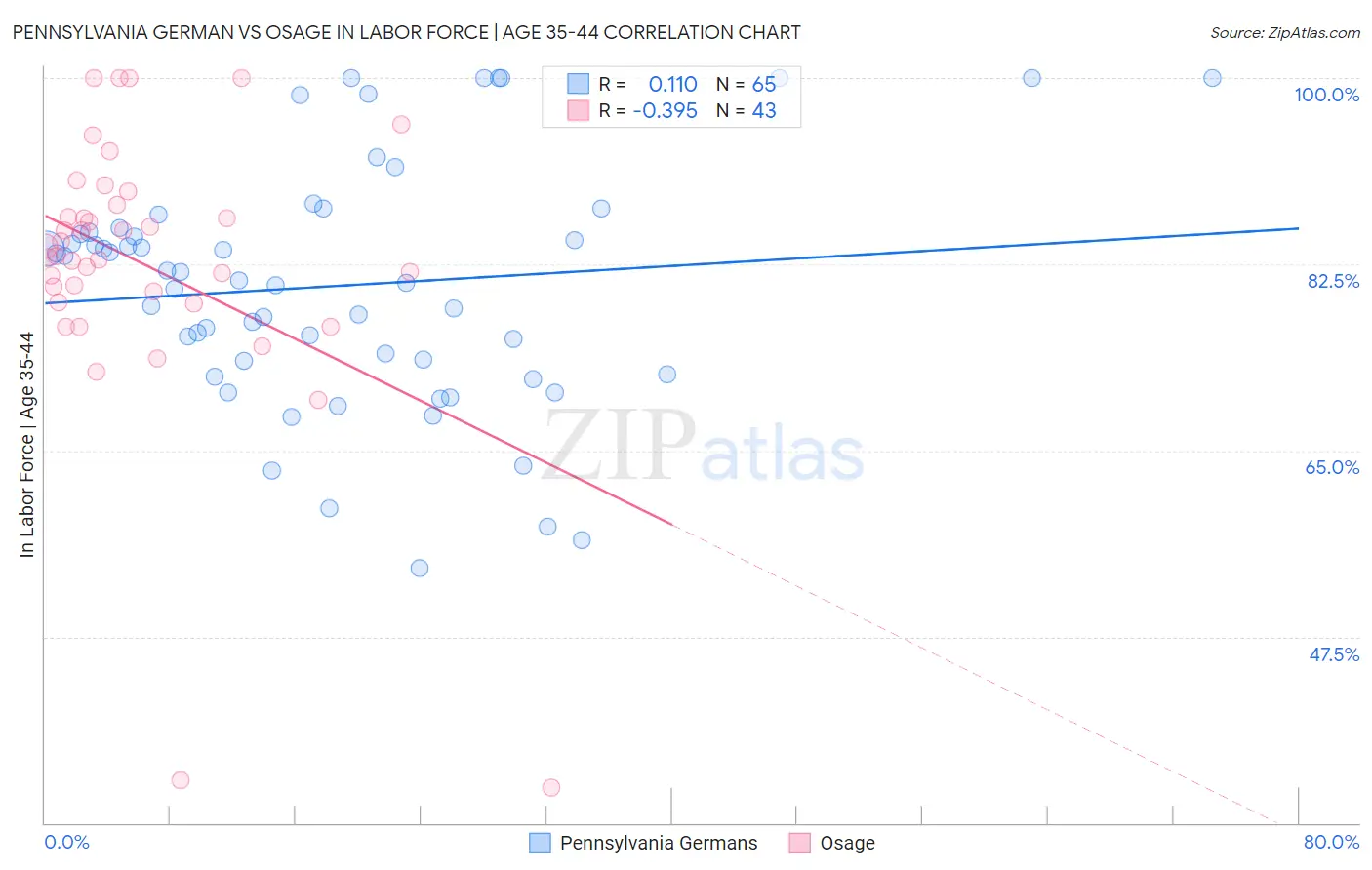 Pennsylvania German vs Osage In Labor Force | Age 35-44
