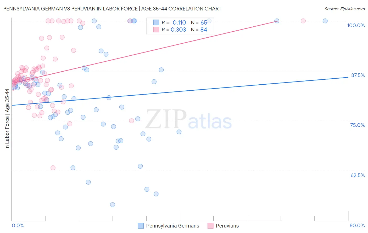 Pennsylvania German vs Peruvian In Labor Force | Age 35-44